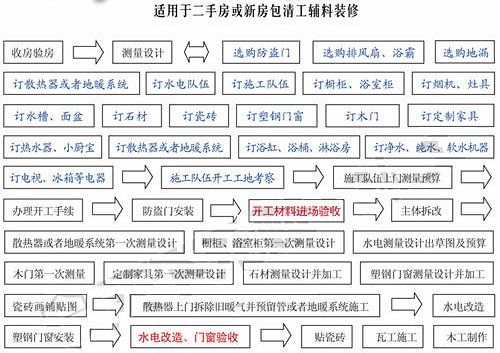 最详细二手房装修流程表(图)