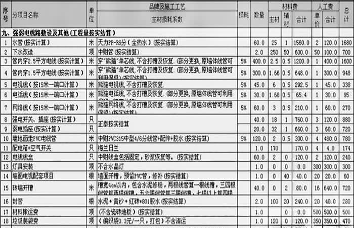 业主在审核装饰工程报价单时应注意的3大常见问题