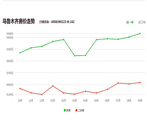 乌鲁木齐房价最新消息 乌鲁木齐房价多少钱一平方 乌鲁木齐房价还会涨吗