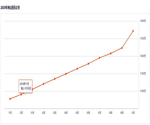 佛山房价最新消息2019 佛山房价走势2019年预测 佛山房价还会涨吗