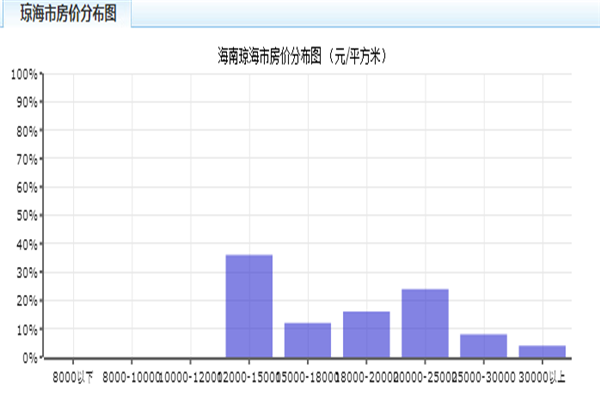 海南琼海房价会升值吗 琼海房价多少钱一平米 琼海房价格走势