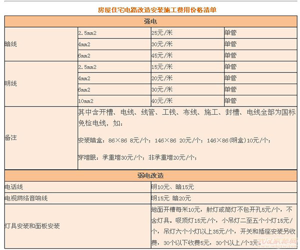 水电装修包工包料多少钱 2019水电清包价格清单