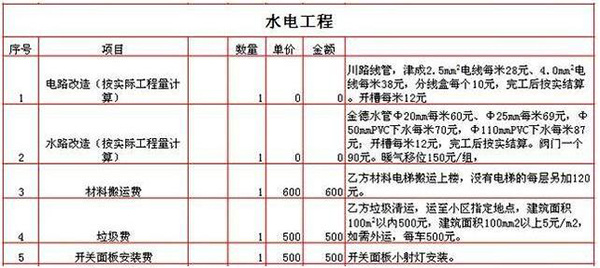 2019水电改造怎么收费 水电安装的最新报价