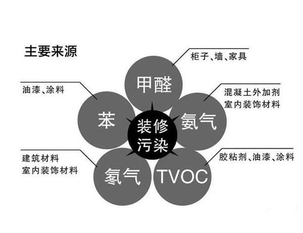 装修完后如何进行甲醛检测 怎样装修避免甲醛