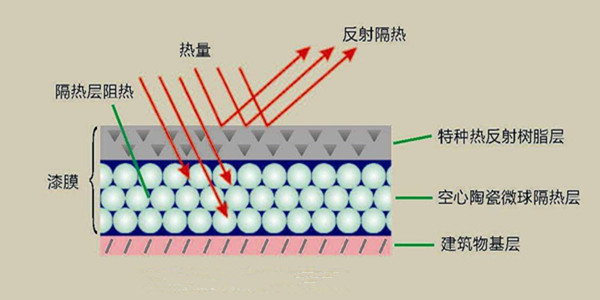反射隔热涂料原理