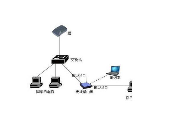 猫如何连接路由器 光猫光信号一直闪红灯