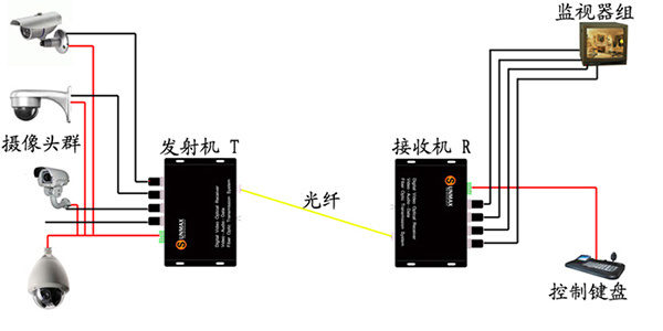 光纤收发器怎么用?光纤收发器的使用注意事项