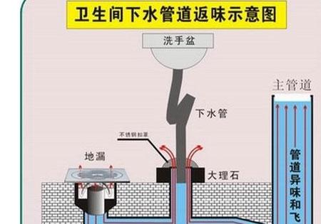 卫生间地漏反味 解决问题抓住核心是关键