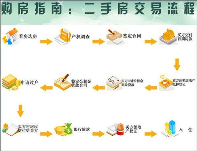 二手房交易流程