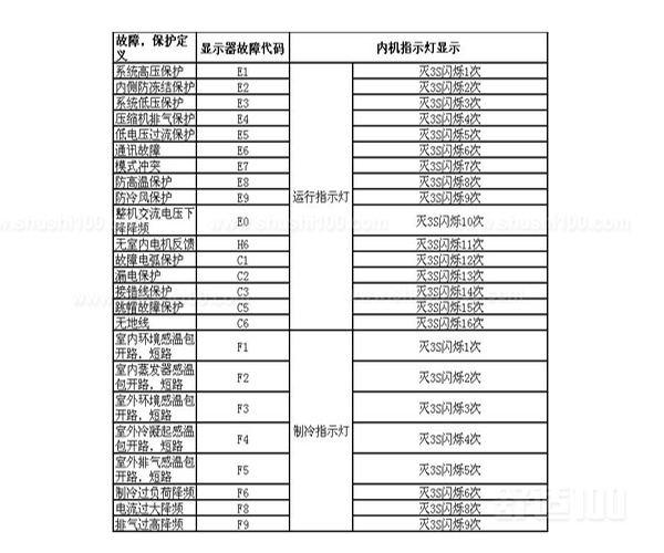 格力空调故障代码介绍