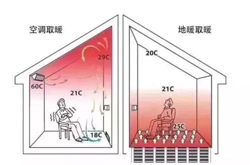 比起二联供，为什么说熊爸爸石墨烯地暖舒适度好！